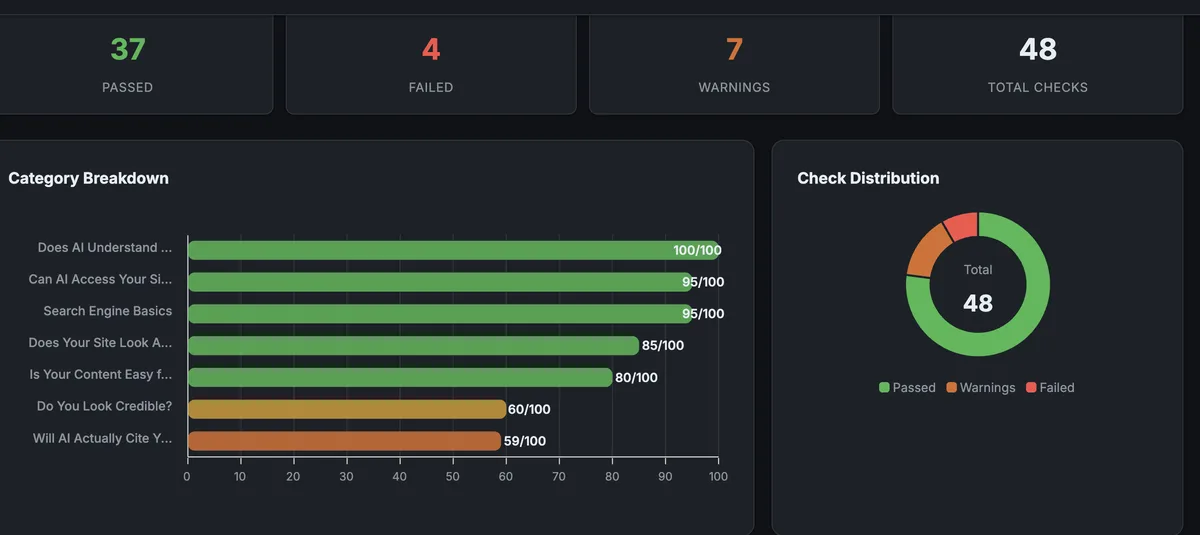 GhostRank category breakdown, passed, failed and warning checks