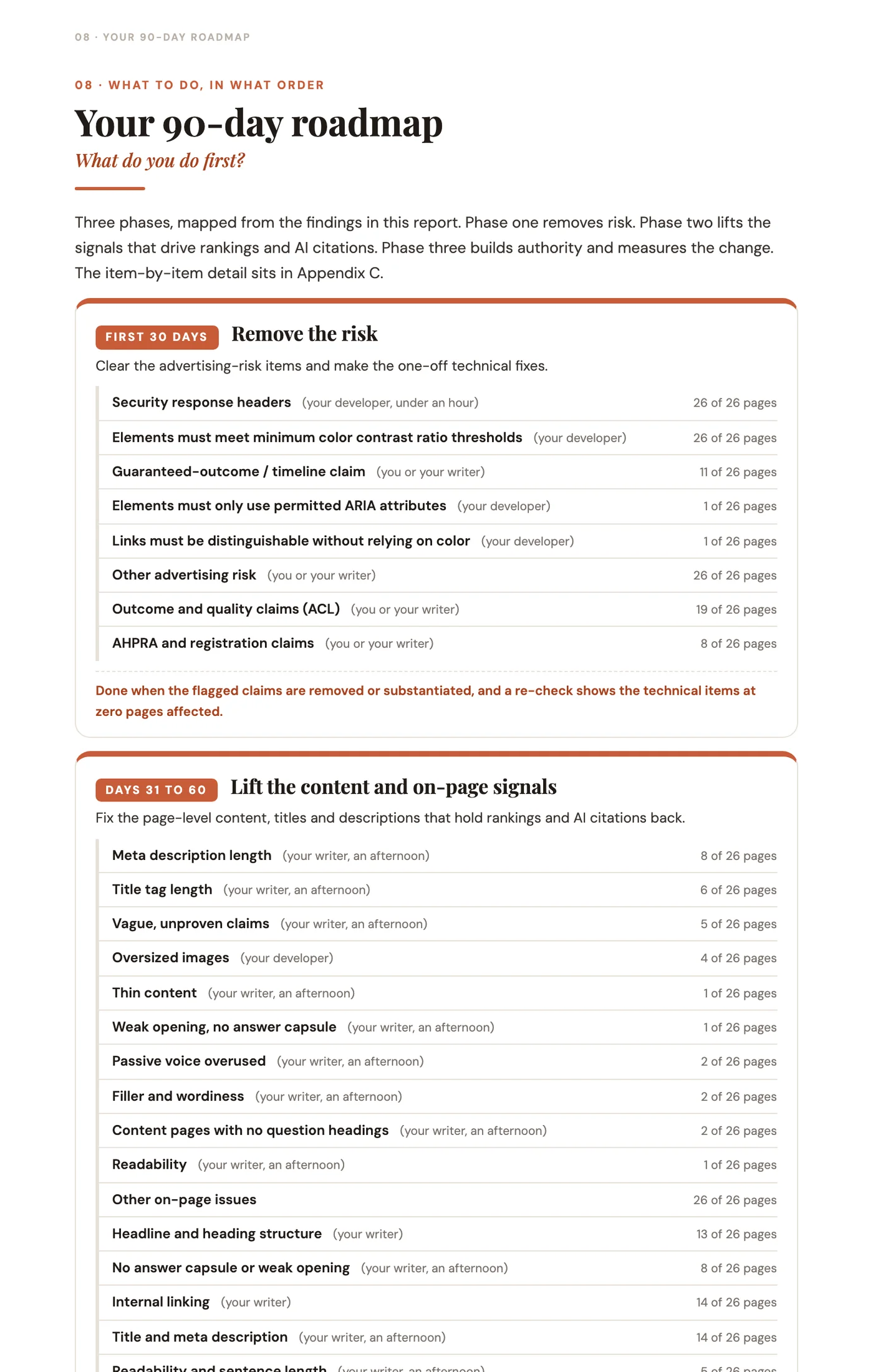 90-day roadmap page from the GhostRank audit, with the first 30 days dedicated to removing advertising risk and every item tagged to a role